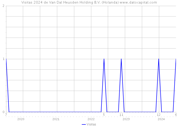 Visitas 2024 de Van Dal Heusden Holding B.V. (Holanda) 