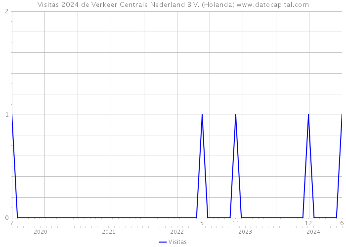 Visitas 2024 de Verkeer Centrale Nederland B.V. (Holanda) 