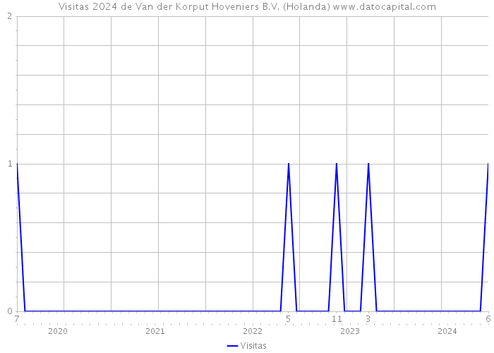 Visitas 2024 de Van der Korput Hoveniers B.V. (Holanda) 
