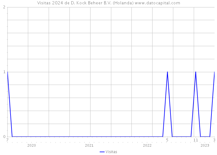 Visitas 2024 de D. Kock Beheer B.V. (Holanda) 