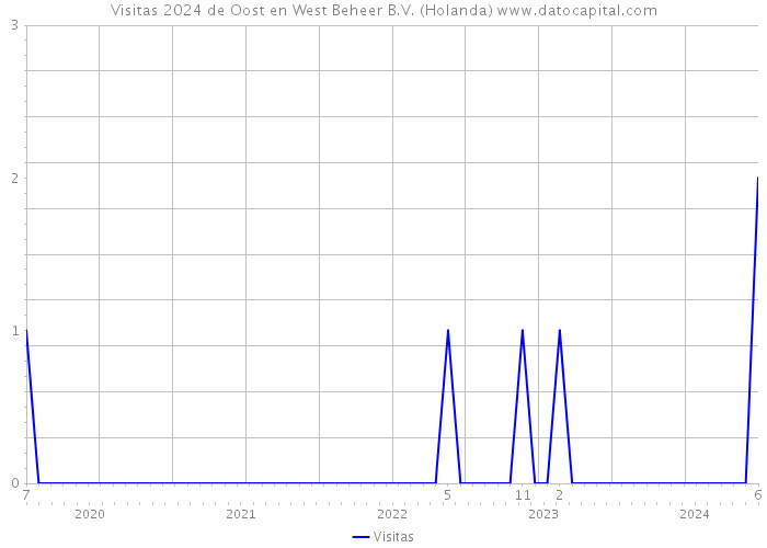 Visitas 2024 de Oost en West Beheer B.V. (Holanda) 