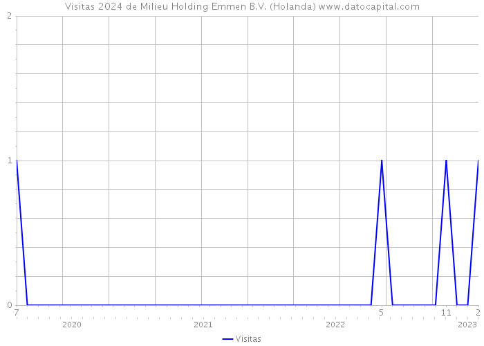 Visitas 2024 de Milieu Holding Emmen B.V. (Holanda) 