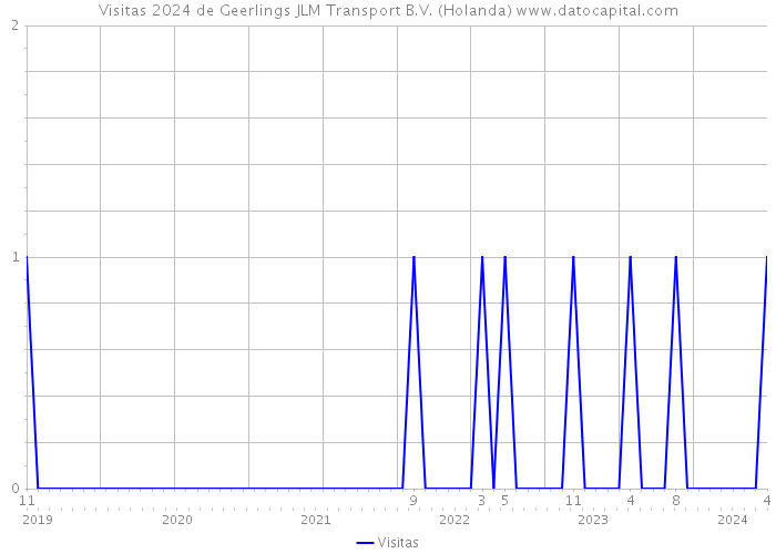 Visitas 2024 de Geerlings JLM Transport B.V. (Holanda) 