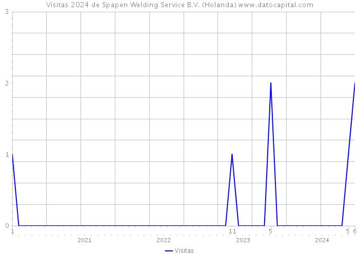 Visitas 2024 de Spapen Welding Service B.V. (Holanda) 