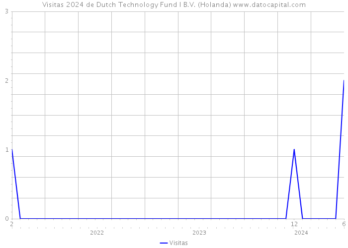Visitas 2024 de Dutch Technology Fund I B.V. (Holanda) 
