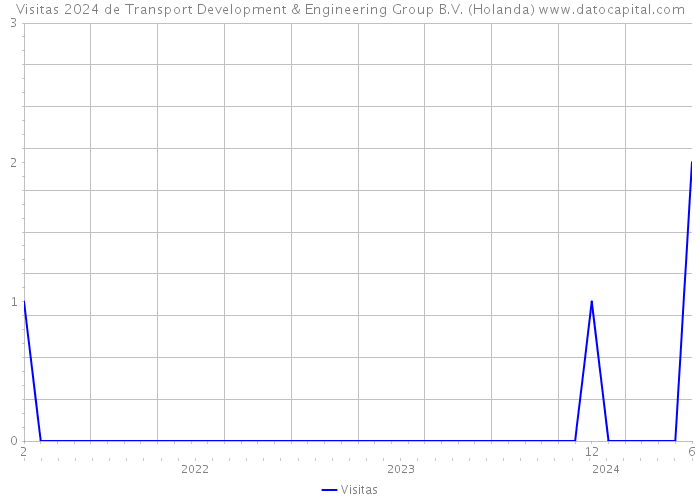 Visitas 2024 de Transport Development & Engineering Group B.V. (Holanda) 
