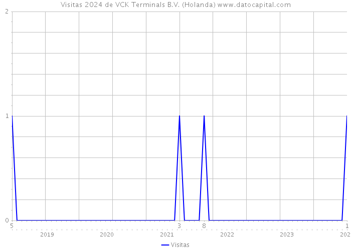 Visitas 2024 de VCK Terminals B.V. (Holanda) 