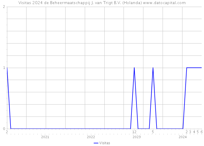 Visitas 2024 de Beheermaatschappij J. van Trigt B.V. (Holanda) 