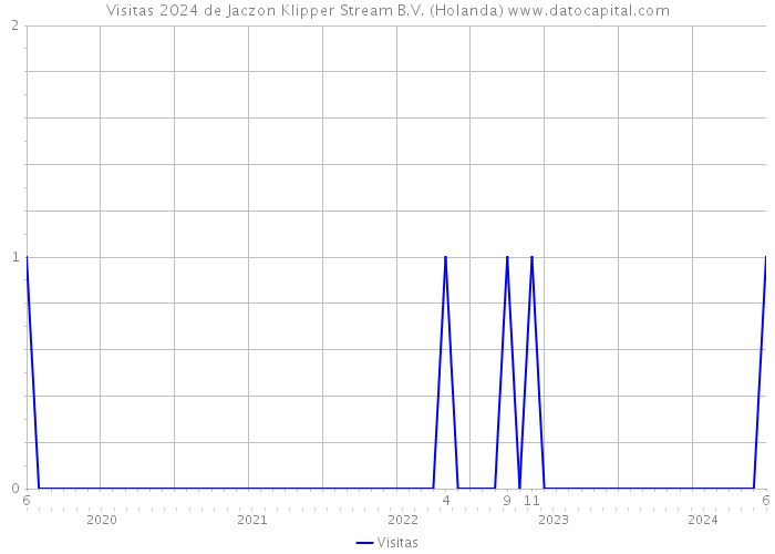 Visitas 2024 de Jaczon Klipper Stream B.V. (Holanda) 
