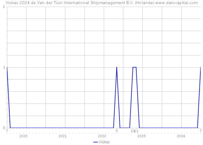 Visitas 2024 de Van der Tuin International Shipmanagement B.V. (Holanda) 