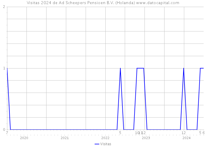 Visitas 2024 de Ad Scheepers Pensioen B.V. (Holanda) 