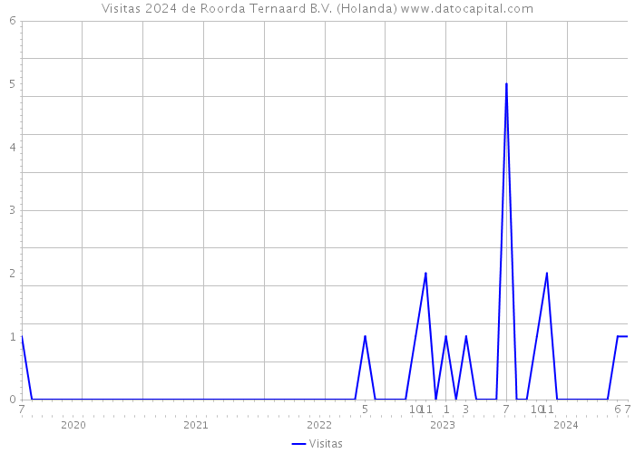 Visitas 2024 de Roorda Ternaard B.V. (Holanda) 