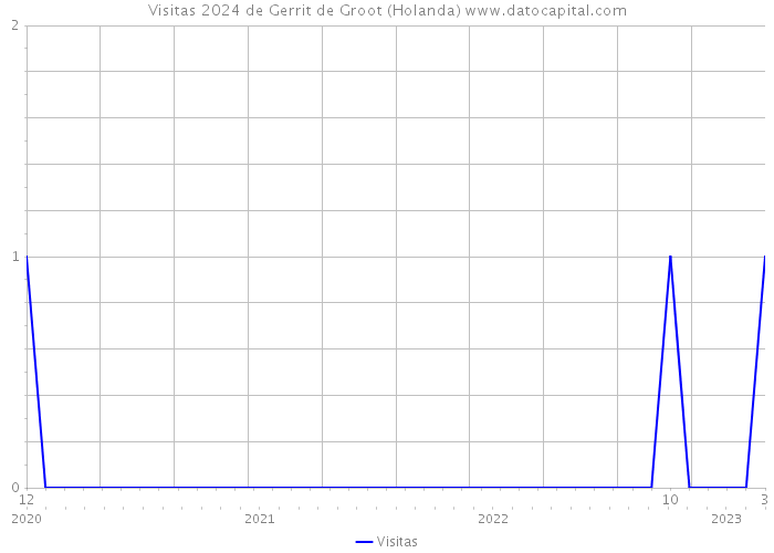 Visitas 2024 de Gerrit de Groot (Holanda) 