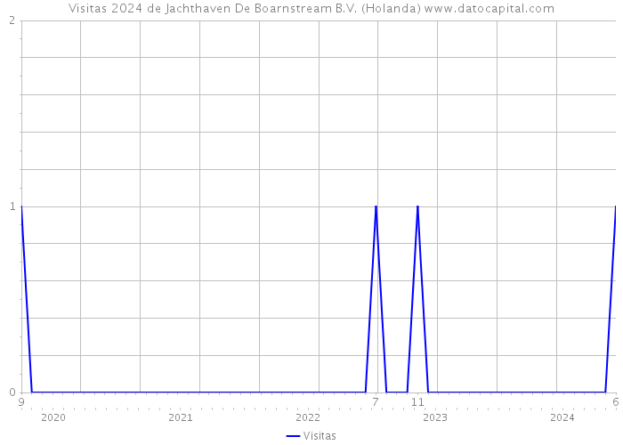 Visitas 2024 de Jachthaven De Boarnstream B.V. (Holanda) 