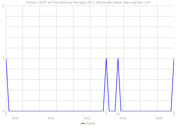 Visitas 2024 de Pijnenburg Hungary B.V. (Holanda) 