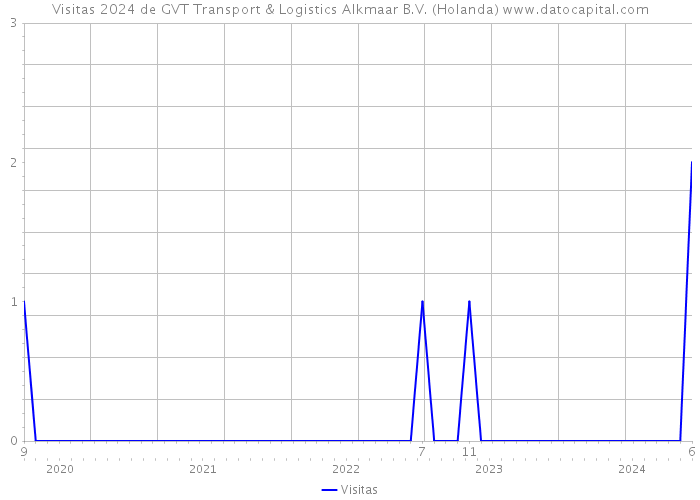 Visitas 2024 de GVT Transport & Logistics Alkmaar B.V. (Holanda) 