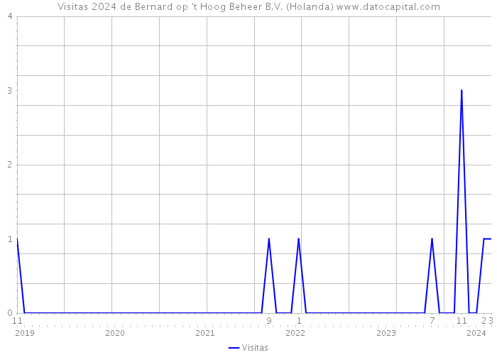 Visitas 2024 de Bernard op 't Hoog Beheer B.V. (Holanda) 