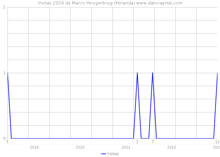 Visitas 2024 de Marco Hoogerbrug (Holanda) 