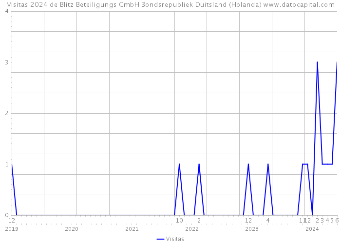 Visitas 2024 de Blitz Beteiligungs GmbH Bondsrepubliek Duitsland (Holanda) 