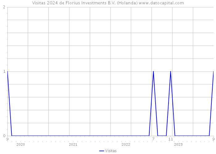 Visitas 2024 de Florius Investments B.V. (Holanda) 