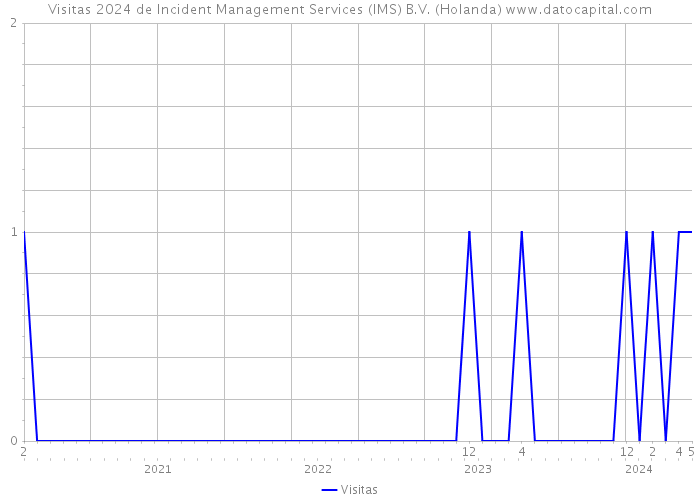 Visitas 2024 de Incident Management Services (IMS) B.V. (Holanda) 
