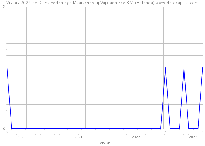 Visitas 2024 de Dienstverlenings Maatschappij Wijk aan Zee B.V. (Holanda) 