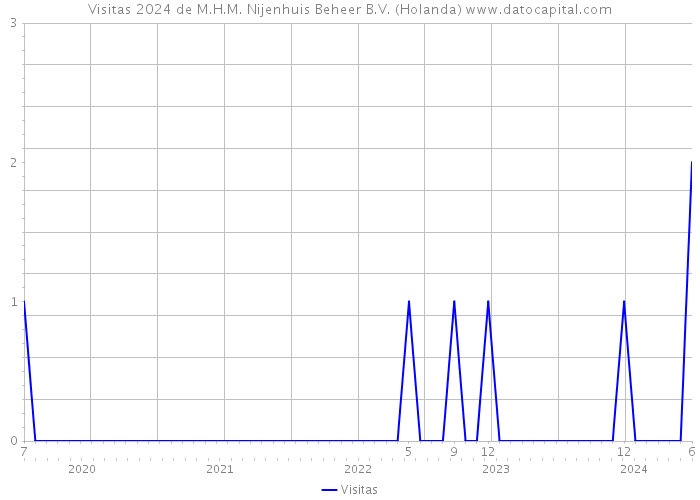 Visitas 2024 de M.H.M. Nijenhuis Beheer B.V. (Holanda) 