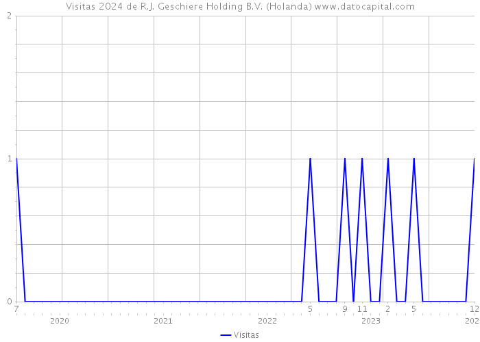 Visitas 2024 de R.J. Geschiere Holding B.V. (Holanda) 