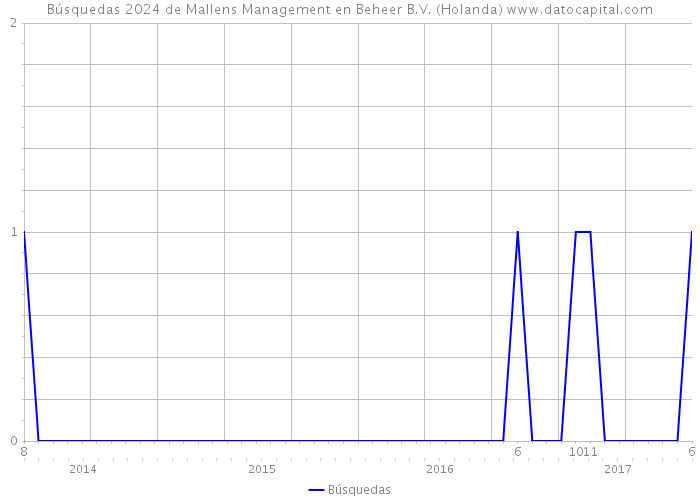 Búsquedas 2024 de Mallens Management en Beheer B.V. (Holanda) 