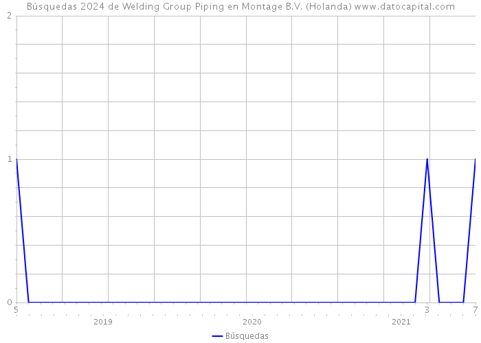 Búsquedas 2024 de Welding Group Piping en Montage B.V. (Holanda) 