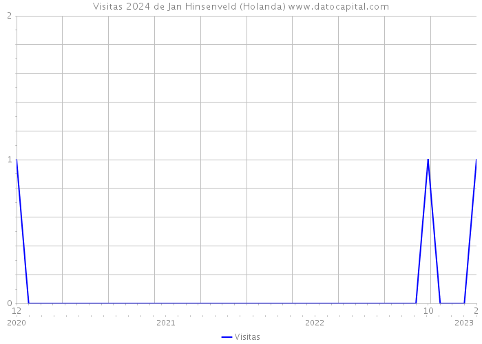 Visitas 2024 de Jan Hinsenveld (Holanda) 