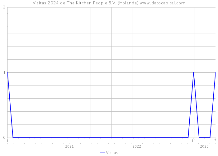 Visitas 2024 de The Kitchen People B.V. (Holanda) 