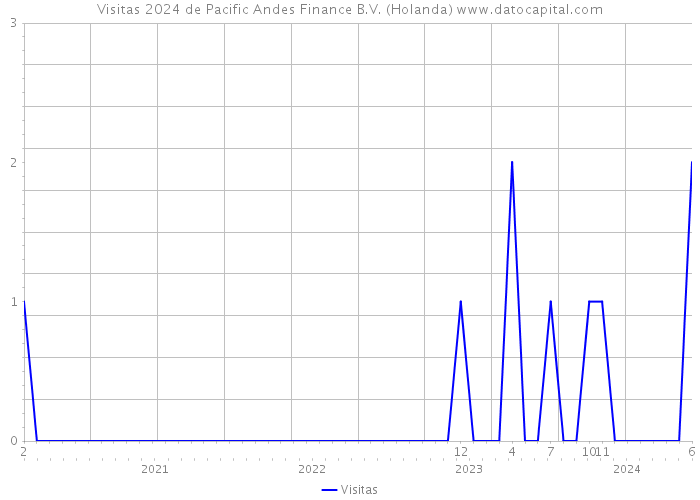 Visitas 2024 de Pacific Andes Finance B.V. (Holanda) 