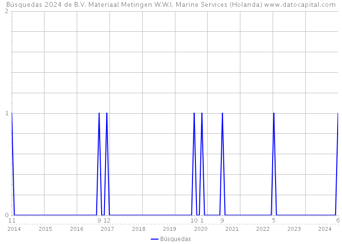 Búsquedas 2024 de B.V. Materiaal Metingen W.W.I. Marine Services (Holanda) 