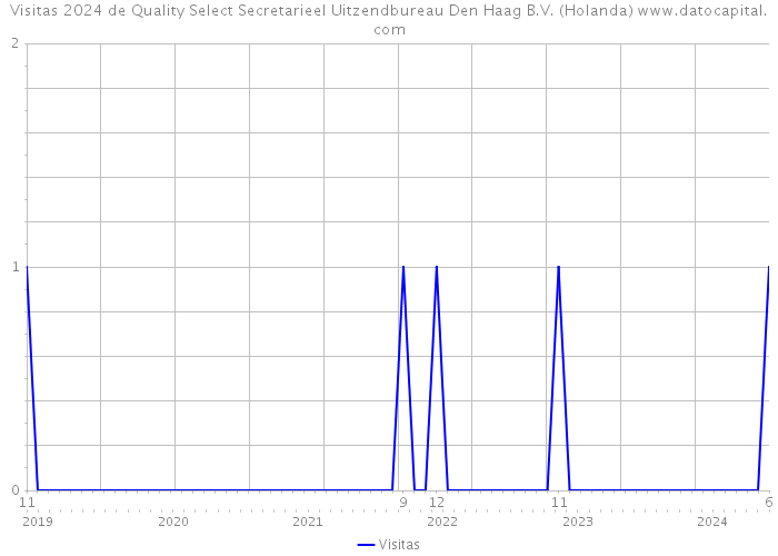 Visitas 2024 de Quality Select Secretarieel Uitzendbureau Den Haag B.V. (Holanda) 