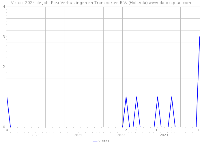 Visitas 2024 de Joh. Post Verhuizingen en Transporten B.V. (Holanda) 