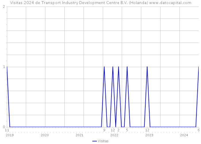 Visitas 2024 de Transport Industry Development Centre B.V. (Holanda) 