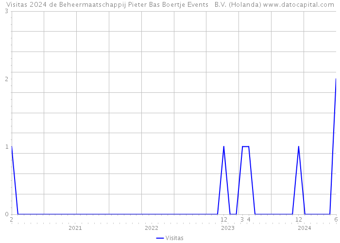 Visitas 2024 de Beheermaatschappij Pieter Bas Boertje Events B.V. (Holanda) 