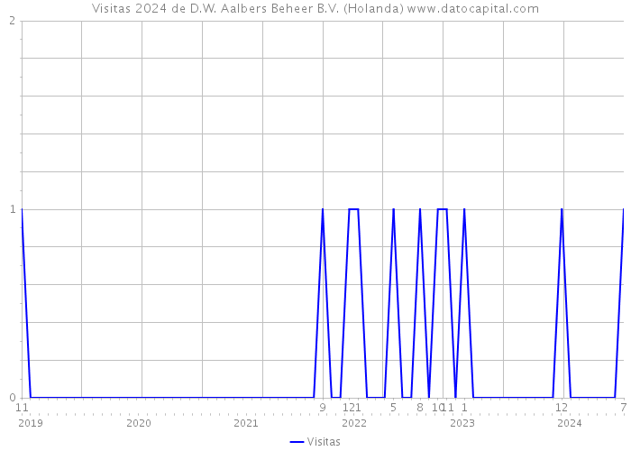 Visitas 2024 de D.W. Aalbers Beheer B.V. (Holanda) 