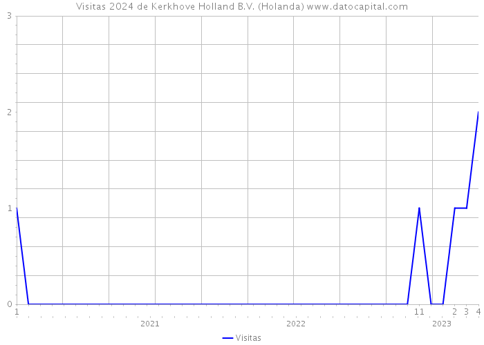 Visitas 2024 de Kerkhove Holland B.V. (Holanda) 