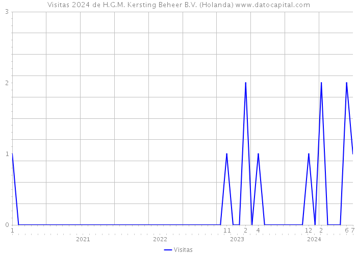 Visitas 2024 de H.G.M. Kersting Beheer B.V. (Holanda) 