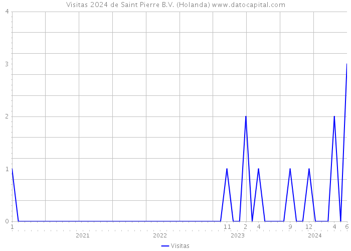 Visitas 2024 de Saint Pierre B.V. (Holanda) 