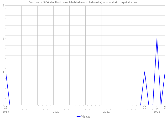 Visitas 2024 de Bart van Middelaar (Holanda) 