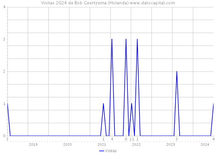 Visitas 2024 de Bob Geertzema (Holanda) 