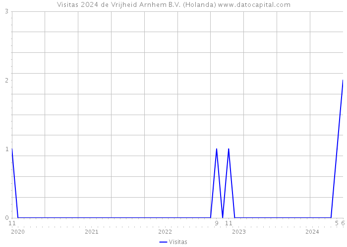 Visitas 2024 de Vrijheid Arnhem B.V. (Holanda) 