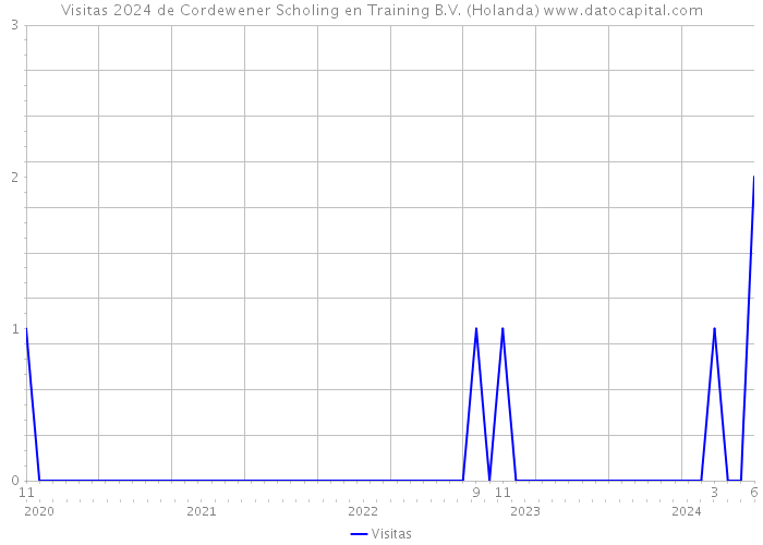 Visitas 2024 de Cordewener Scholing en Training B.V. (Holanda) 