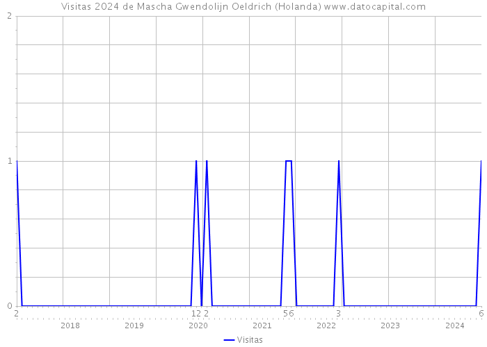 Visitas 2024 de Mascha Gwendolijn Oeldrich (Holanda) 