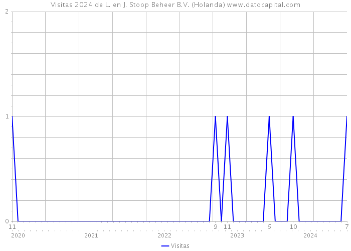 Visitas 2024 de L. en J. Stoop Beheer B.V. (Holanda) 