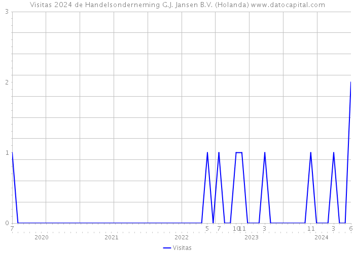 Visitas 2024 de Handelsonderneming G.J. Jansen B.V. (Holanda) 