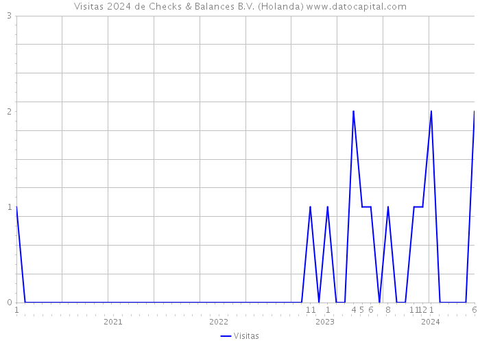 Visitas 2024 de Checks & Balances B.V. (Holanda) 